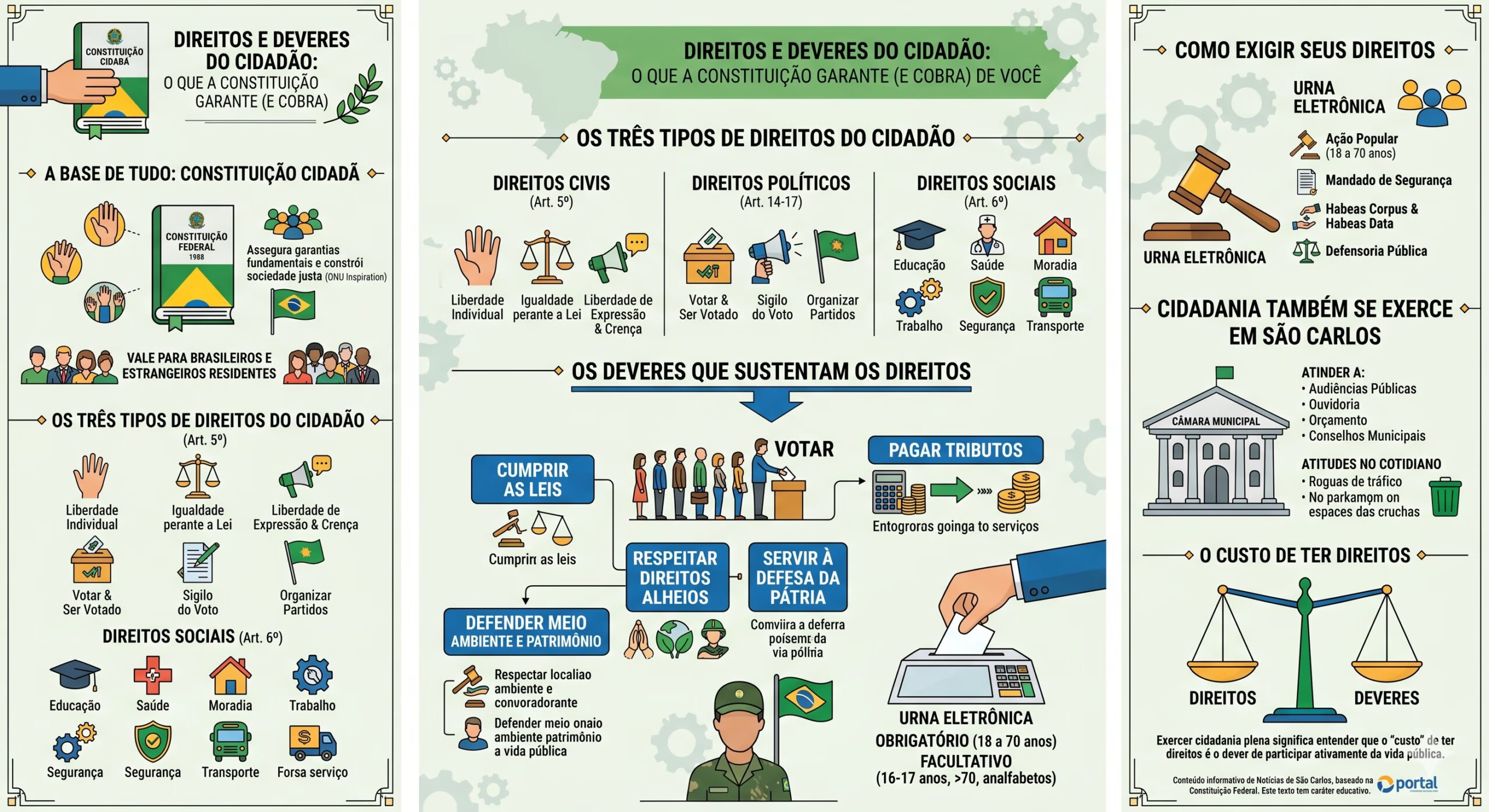 Infográfico tripartido em tons de verde-oliva, bege e azul intitulado "Direitos e Deveres do Cidadão". O painel esquerdo detalha a base da Constituição Cidadã; o painel central explica os três tipos de direitos e os deveres fundamentais (como votar e pagar tributos); o painel direito apresenta as ferramentas jurídicas para exigir direitos e a prática da cidadania local.