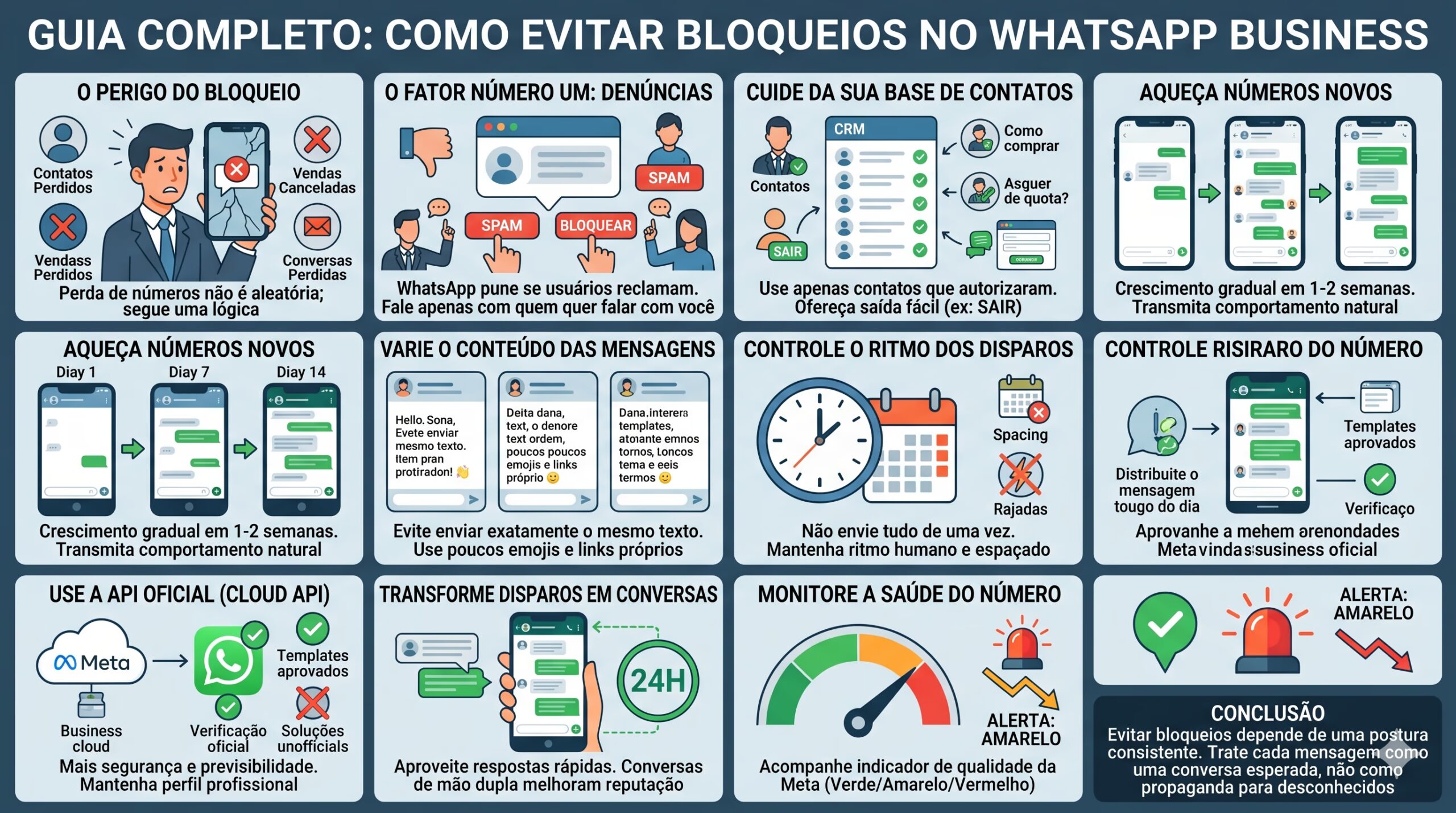 Infográfico corporativo e técnico em formato panorâmico (1000x868) com fundo cinza-azulável claro e divisórias escuras. Intitulado "Guia Completo: Como Evitar Bloqueios no WhatsApp Business", o painel utiliza doze blocos ilustrados com ícones vetoriais, fluxogramas e telas de smartphones para explicar regras de engajamento, aquecimento de chips, controle de disparos e monitoramento de saúde do número pela Meta.